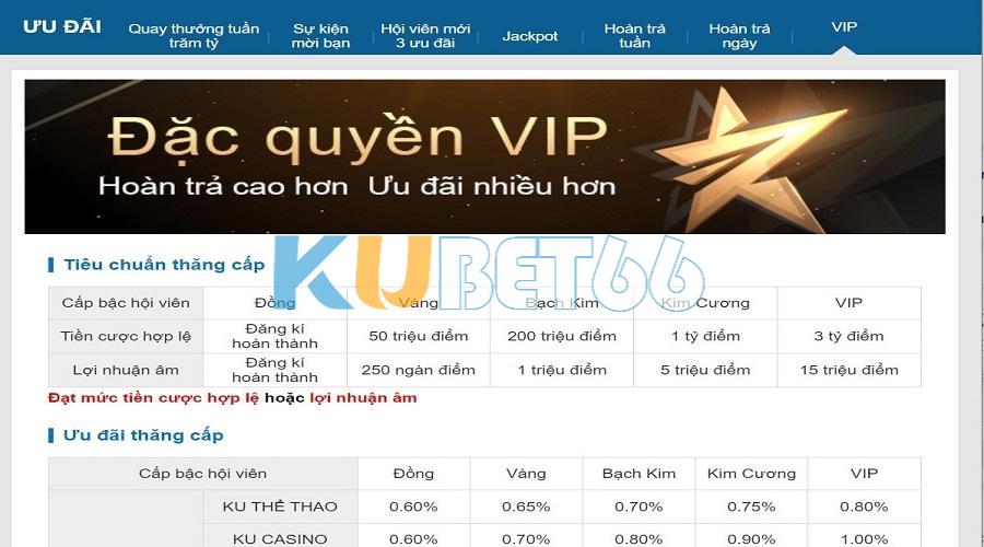 Tổng hợp khuyến mãi cực hot tại Kubet