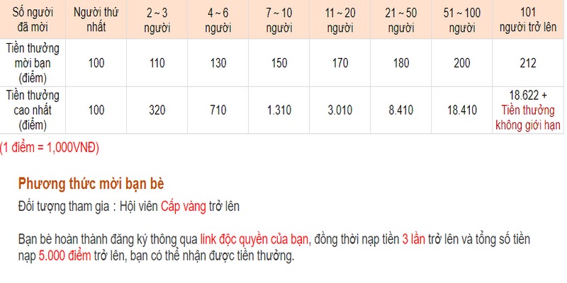 Thành viên mới nạp tiền tối thiểu 3 lần và có tổng tiền gửi đạt 5.000 điểm trở lên